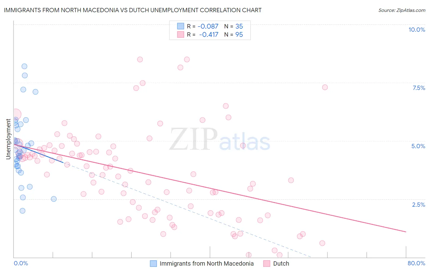 Immigrants from North Macedonia vs Dutch Unemployment