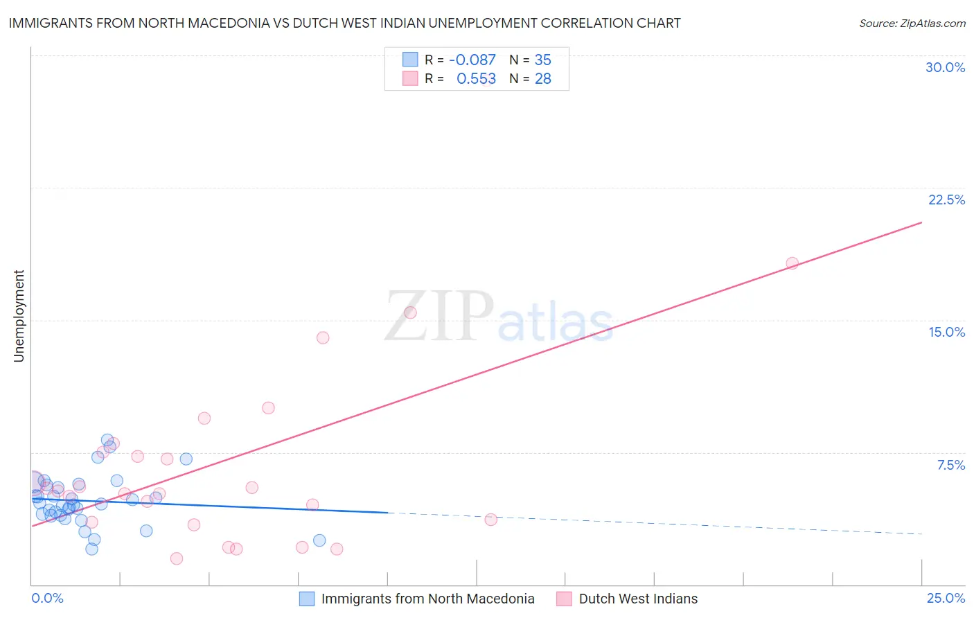 Immigrants from North Macedonia vs Dutch West Indian Unemployment