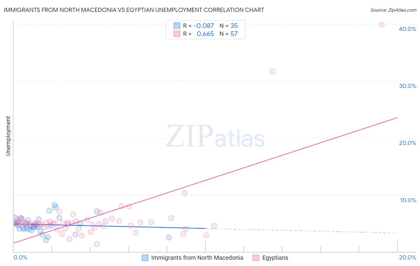 Immigrants from North Macedonia vs Egyptian Unemployment