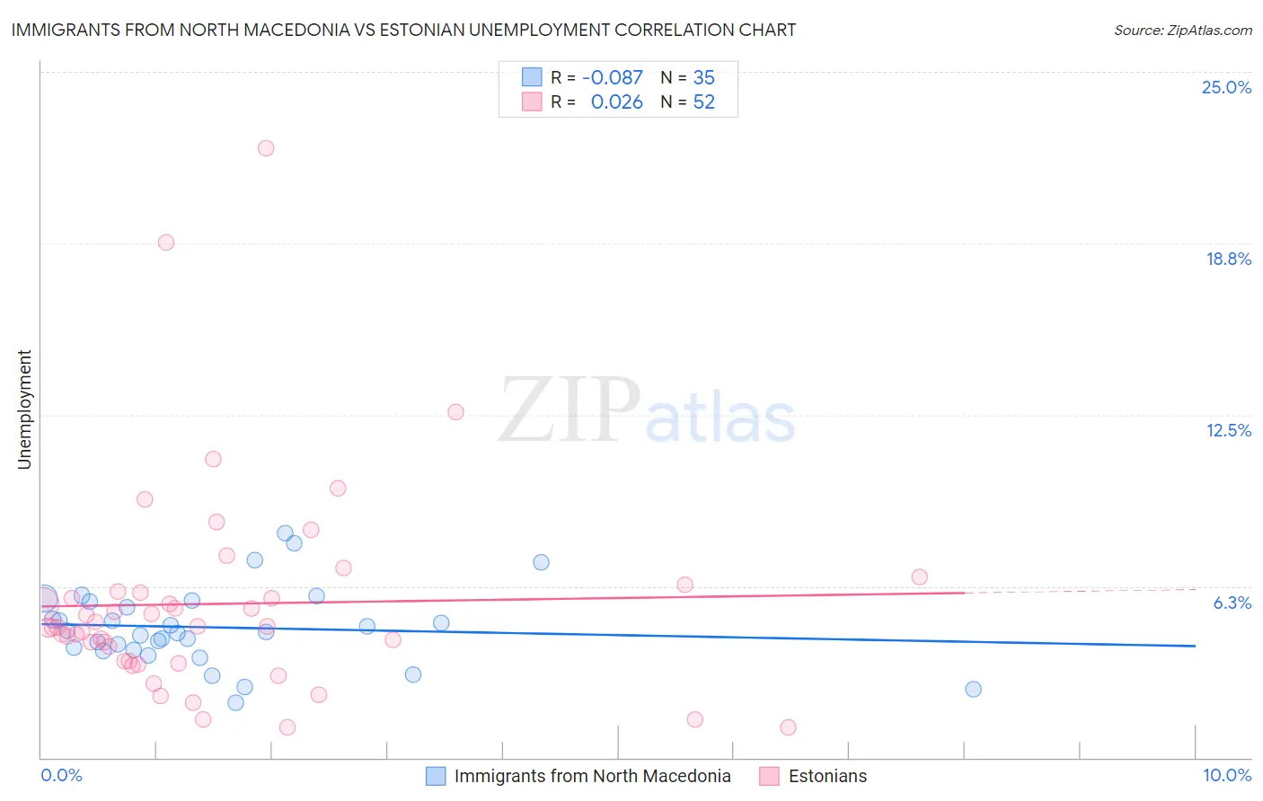 Immigrants from North Macedonia vs Estonian Unemployment