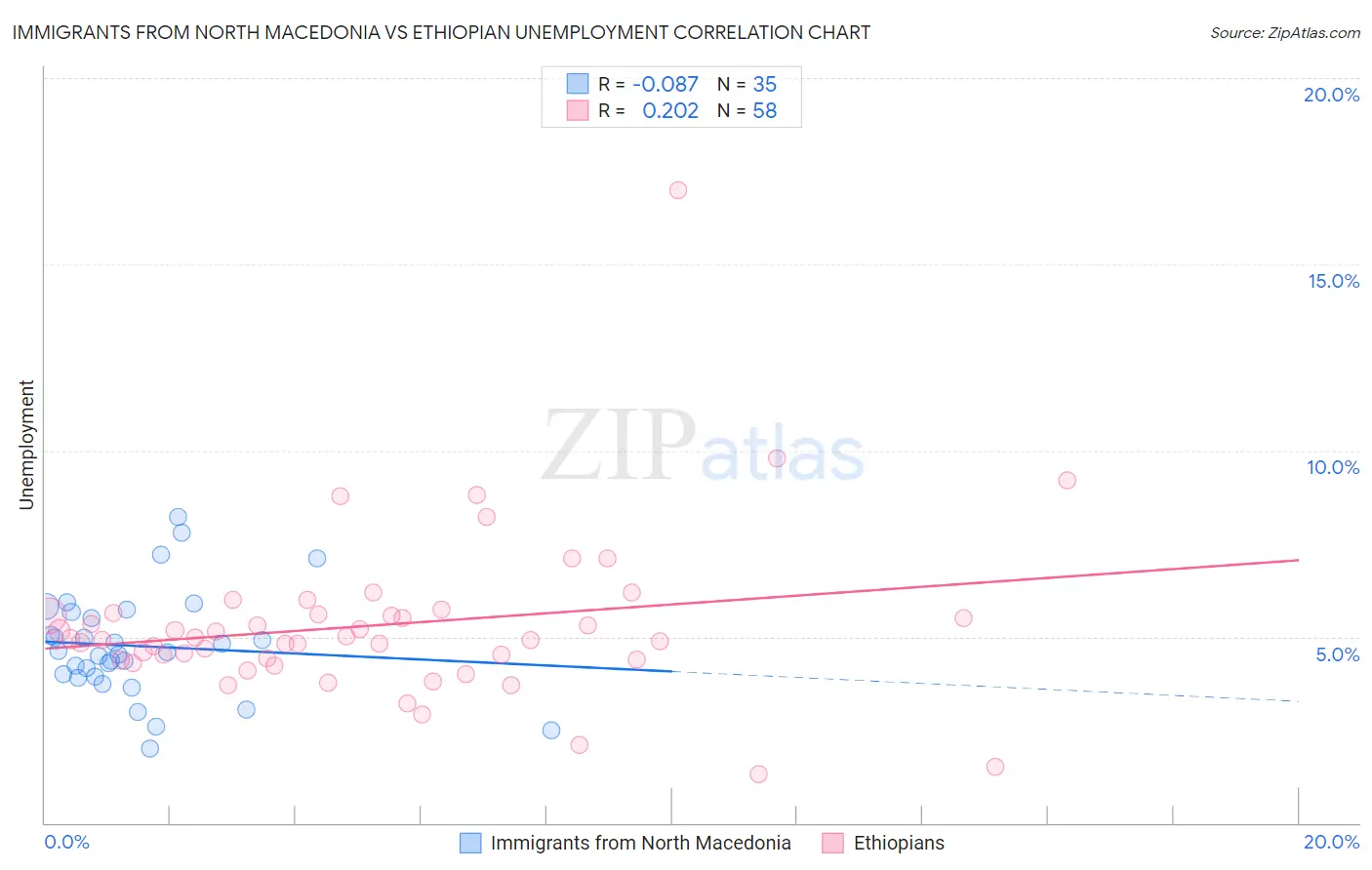 Immigrants from North Macedonia vs Ethiopian Unemployment