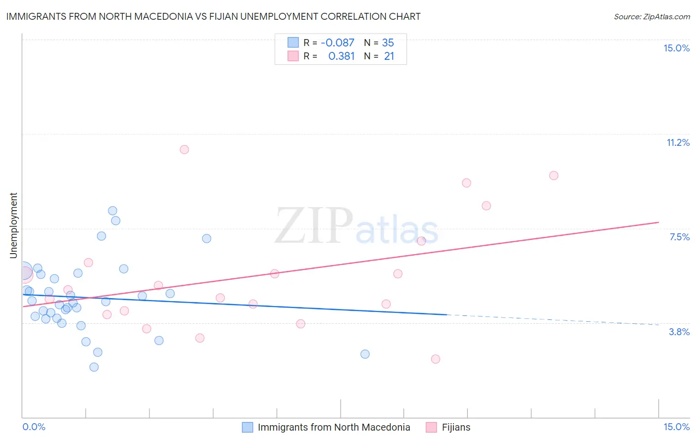 Immigrants from North Macedonia vs Fijian Unemployment