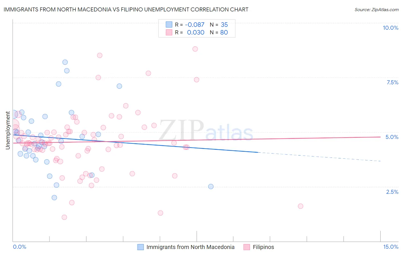 Immigrants from North Macedonia vs Filipino Unemployment