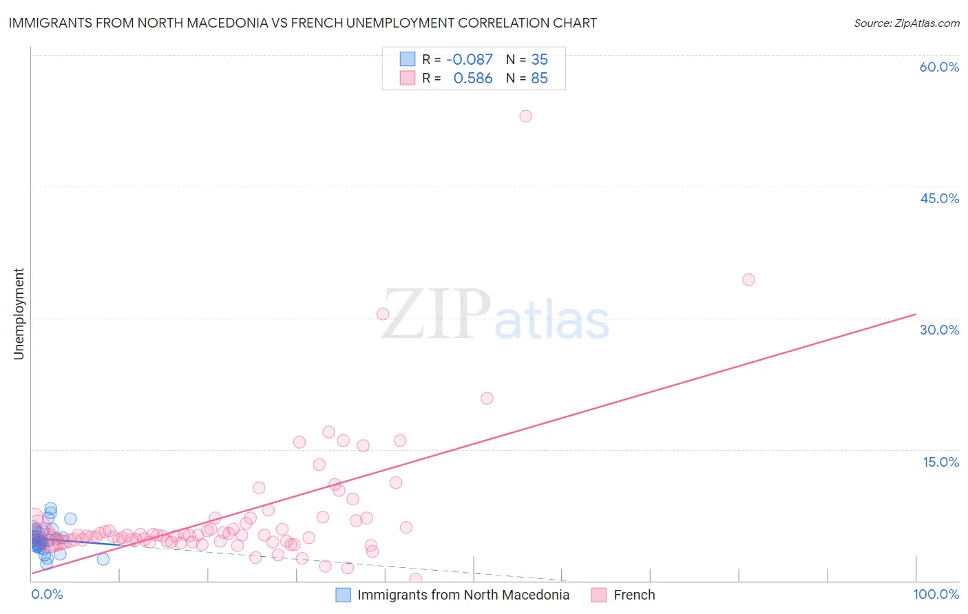 Immigrants from North Macedonia vs French Unemployment