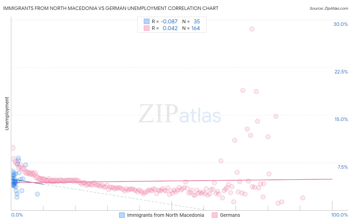 Immigrants from North Macedonia vs German Unemployment