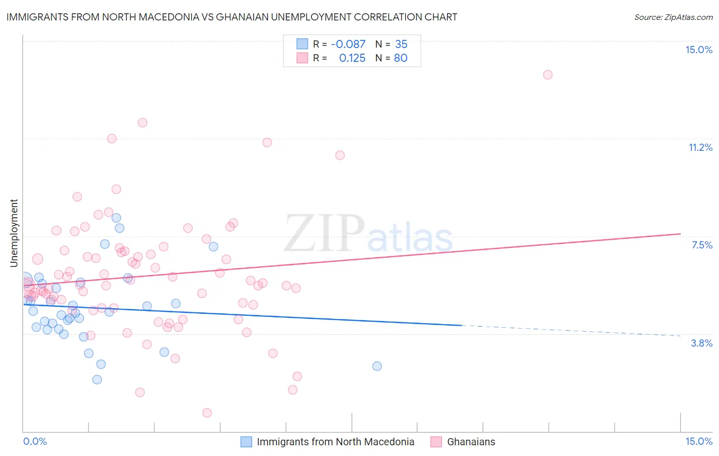 Immigrants from North Macedonia vs Ghanaian Unemployment