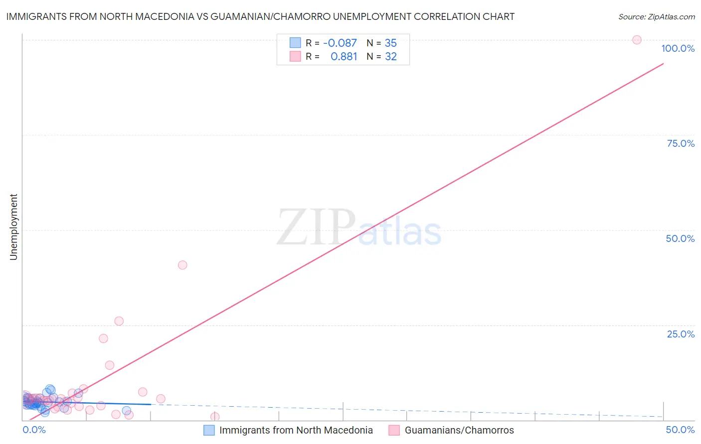 Immigrants from North Macedonia vs Guamanian/Chamorro Unemployment