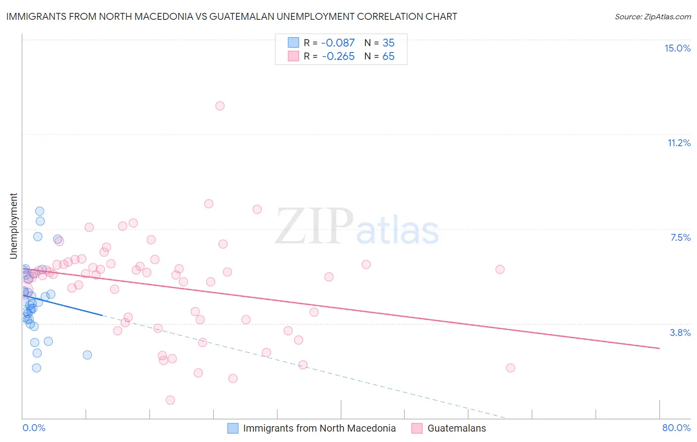 Immigrants from North Macedonia vs Guatemalan Unemployment