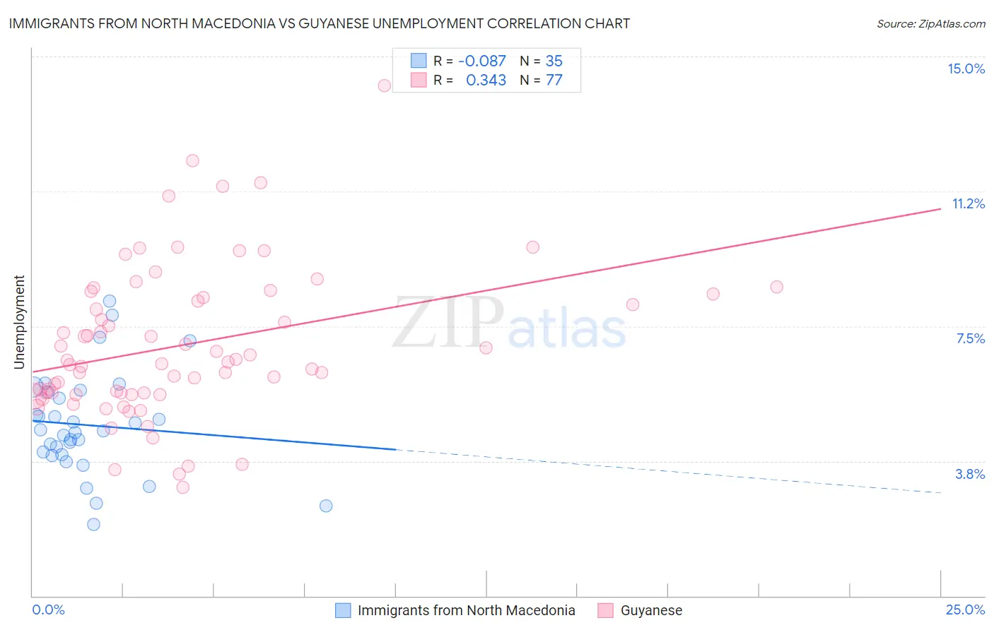 Immigrants from North Macedonia vs Guyanese Unemployment