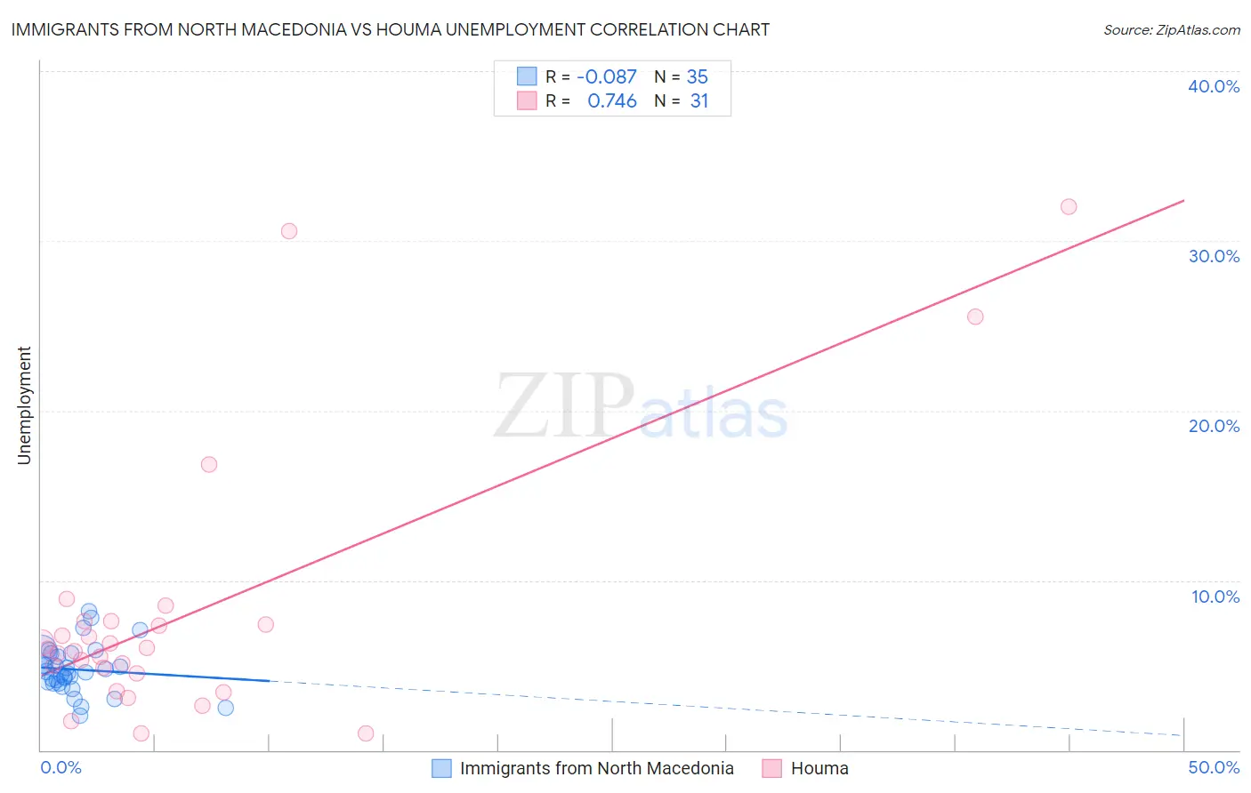 Immigrants from North Macedonia vs Houma Unemployment