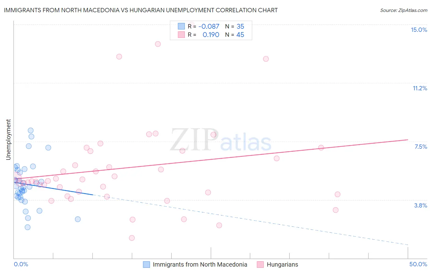 Immigrants from North Macedonia vs Hungarian Unemployment