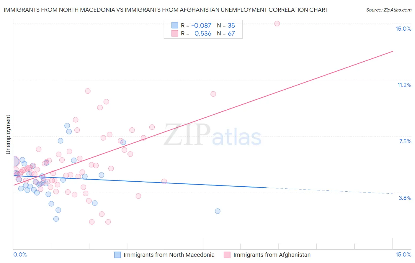 Immigrants from North Macedonia vs Immigrants from Afghanistan Unemployment