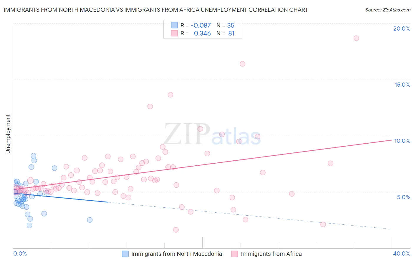 Immigrants from North Macedonia vs Immigrants from Africa Unemployment