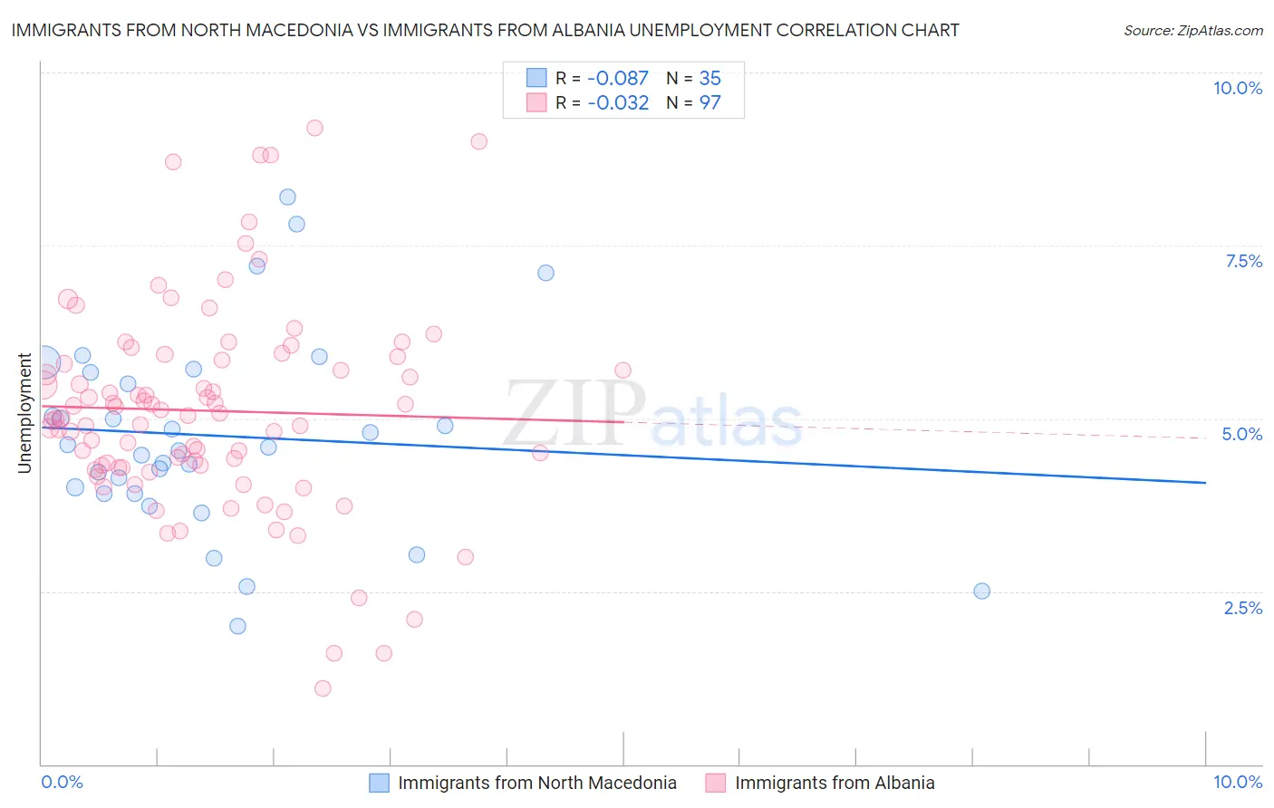 Immigrants from North Macedonia vs Immigrants from Albania Unemployment