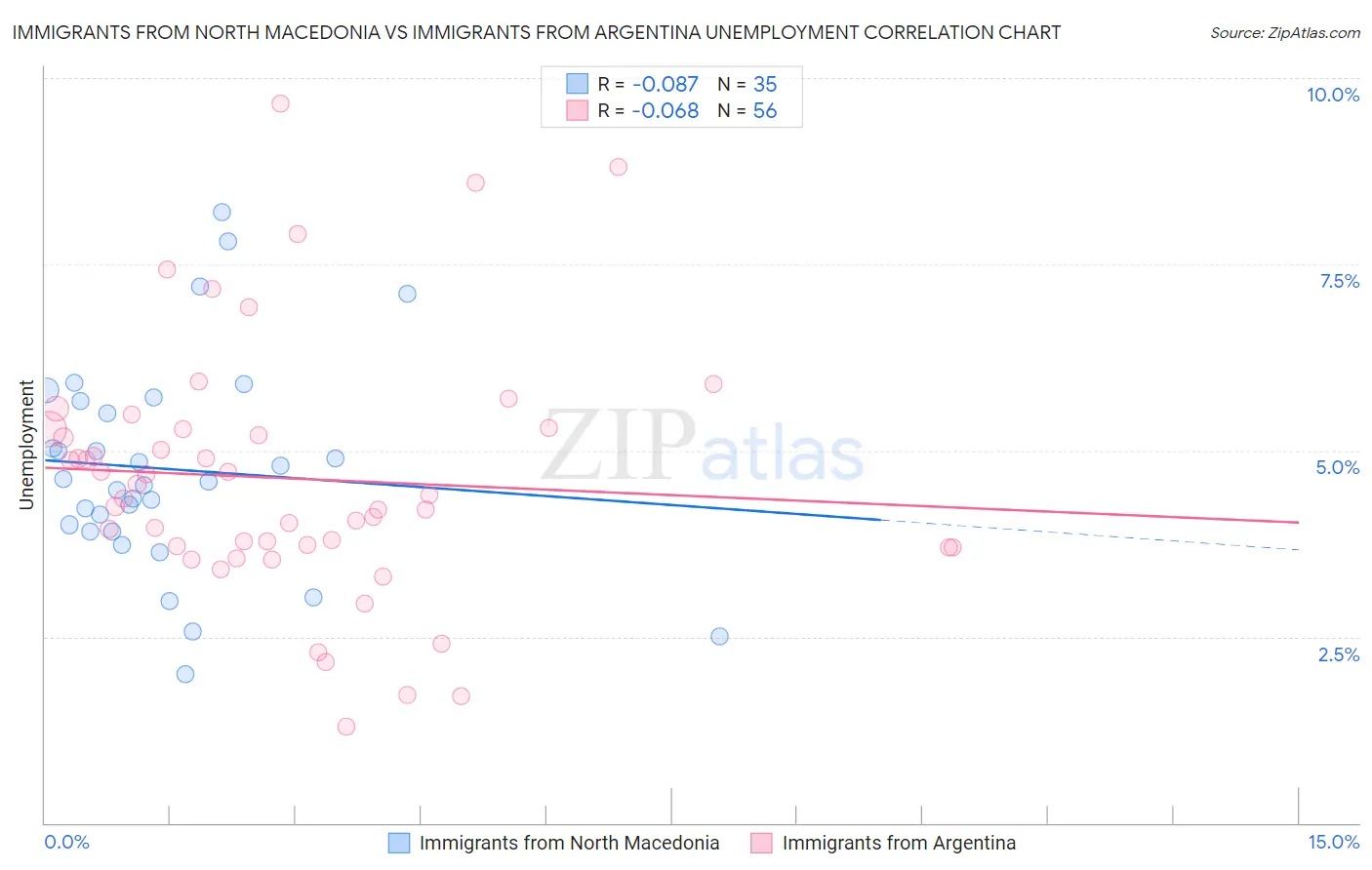 Immigrants from North Macedonia vs Immigrants from Argentina Unemployment