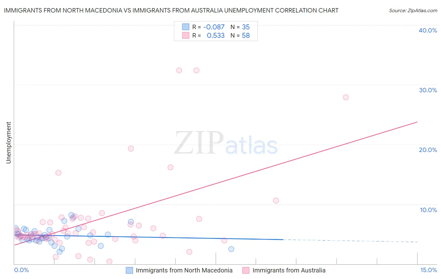 Immigrants from North Macedonia vs Immigrants from Australia Unemployment