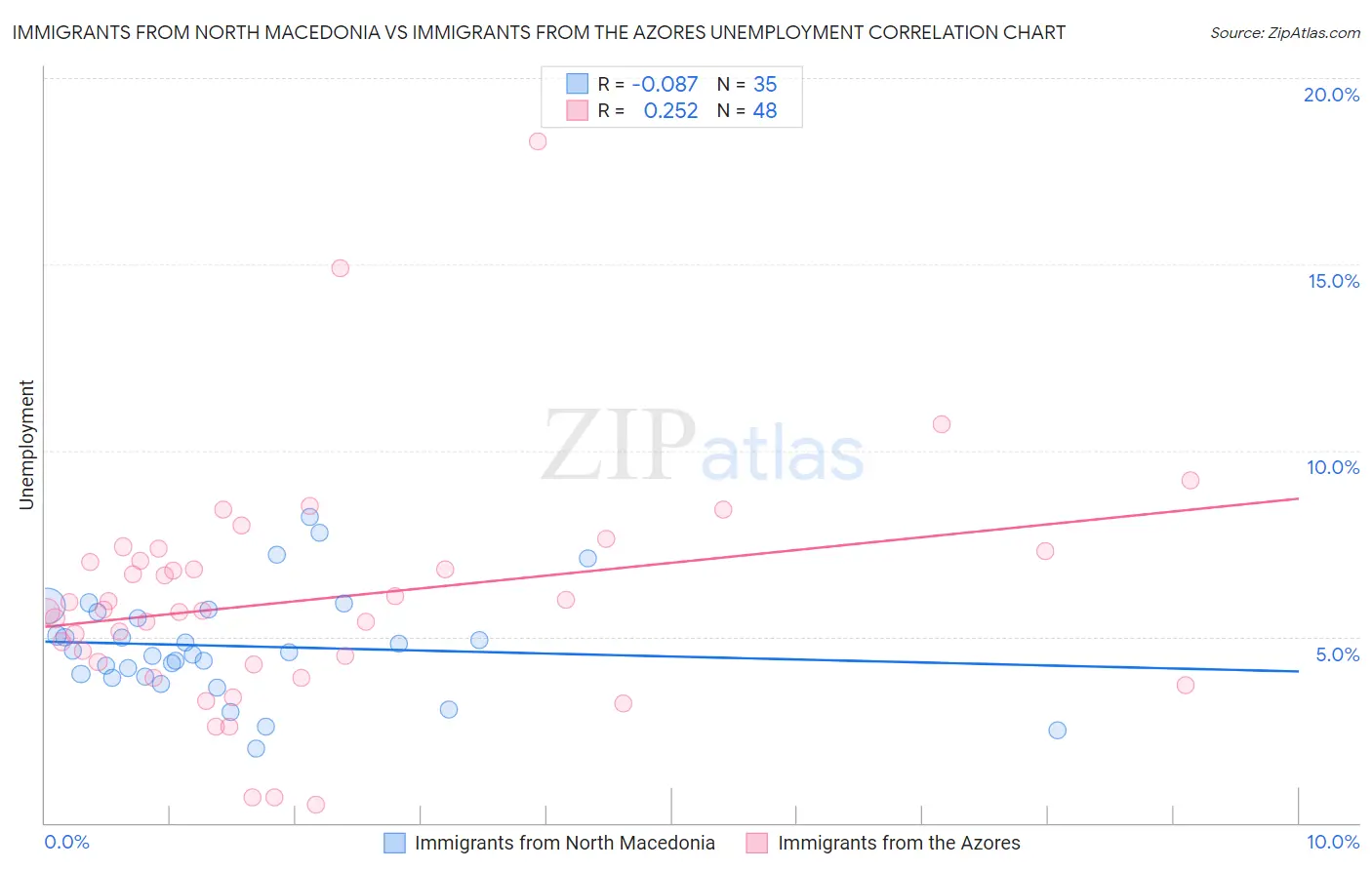 Immigrants from North Macedonia vs Immigrants from the Azores Unemployment