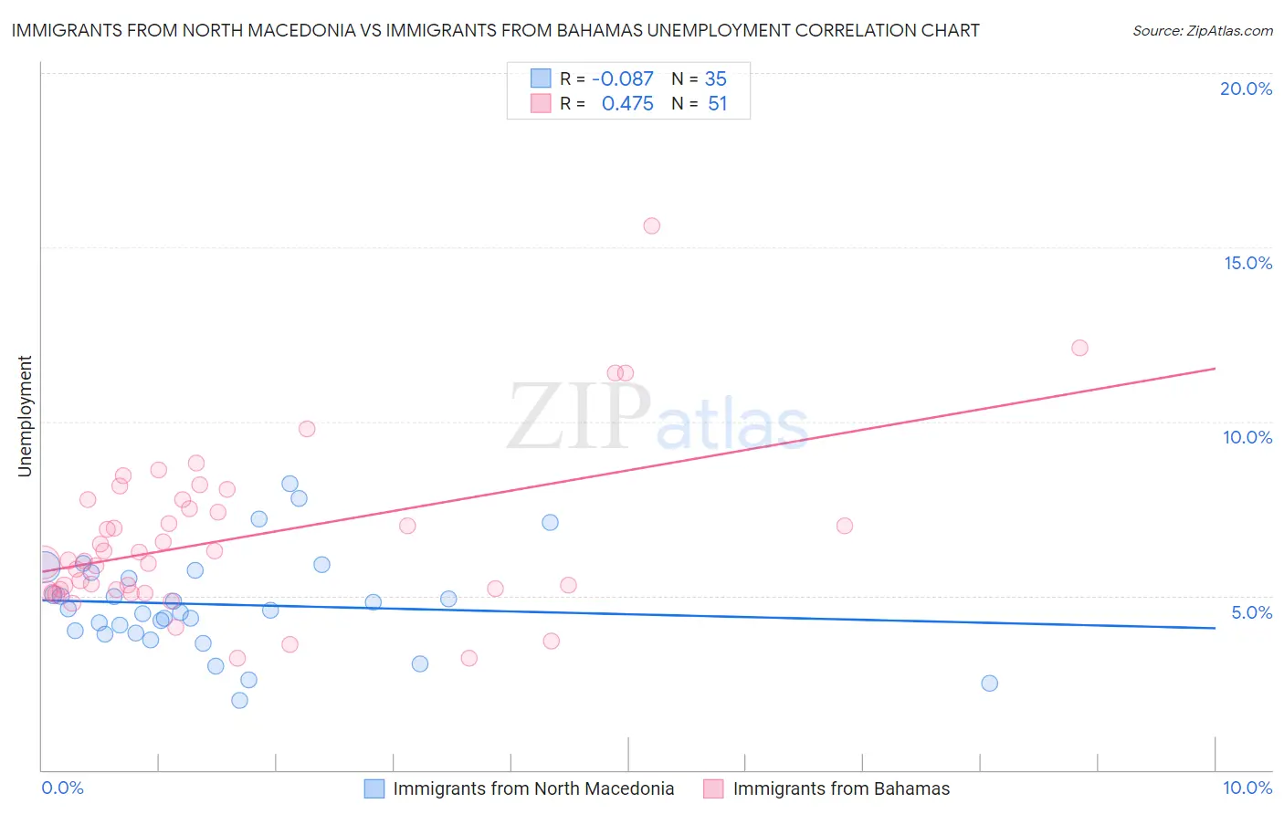 Immigrants from North Macedonia vs Immigrants from Bahamas Unemployment