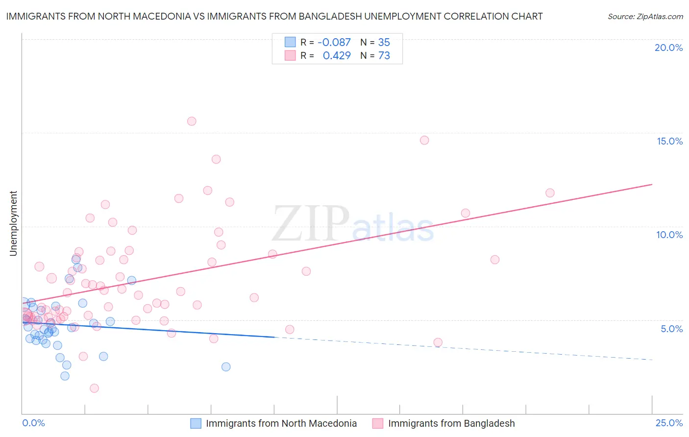 Immigrants from North Macedonia vs Immigrants from Bangladesh Unemployment