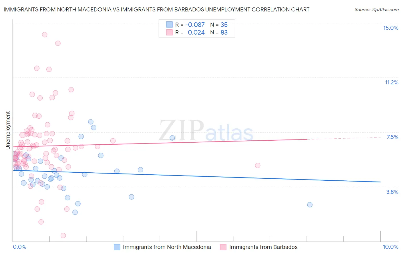Immigrants from North Macedonia vs Immigrants from Barbados Unemployment