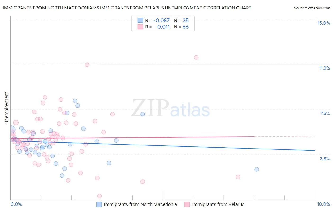 Immigrants from North Macedonia vs Immigrants from Belarus Unemployment