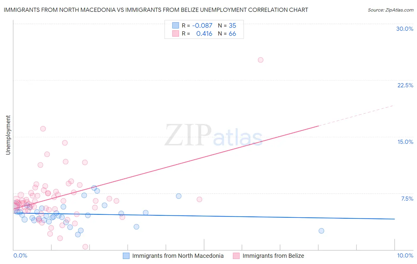 Immigrants from North Macedonia vs Immigrants from Belize Unemployment