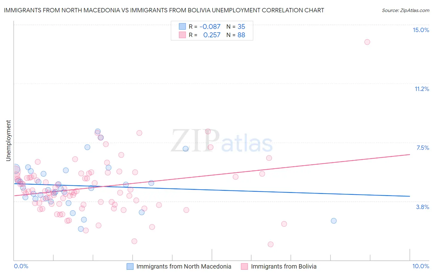 Immigrants from North Macedonia vs Immigrants from Bolivia Unemployment