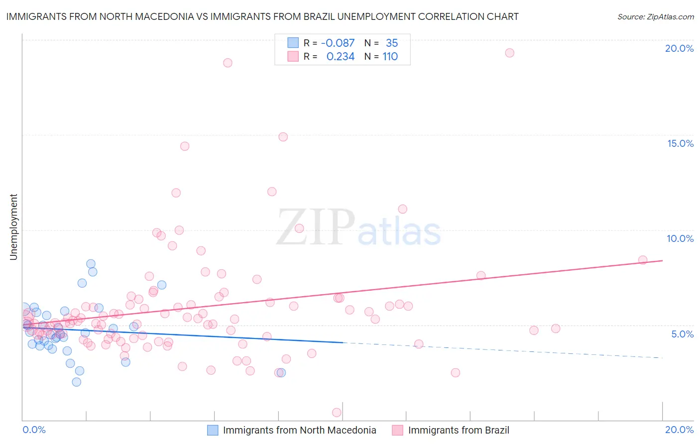 Immigrants from North Macedonia vs Immigrants from Brazil Unemployment