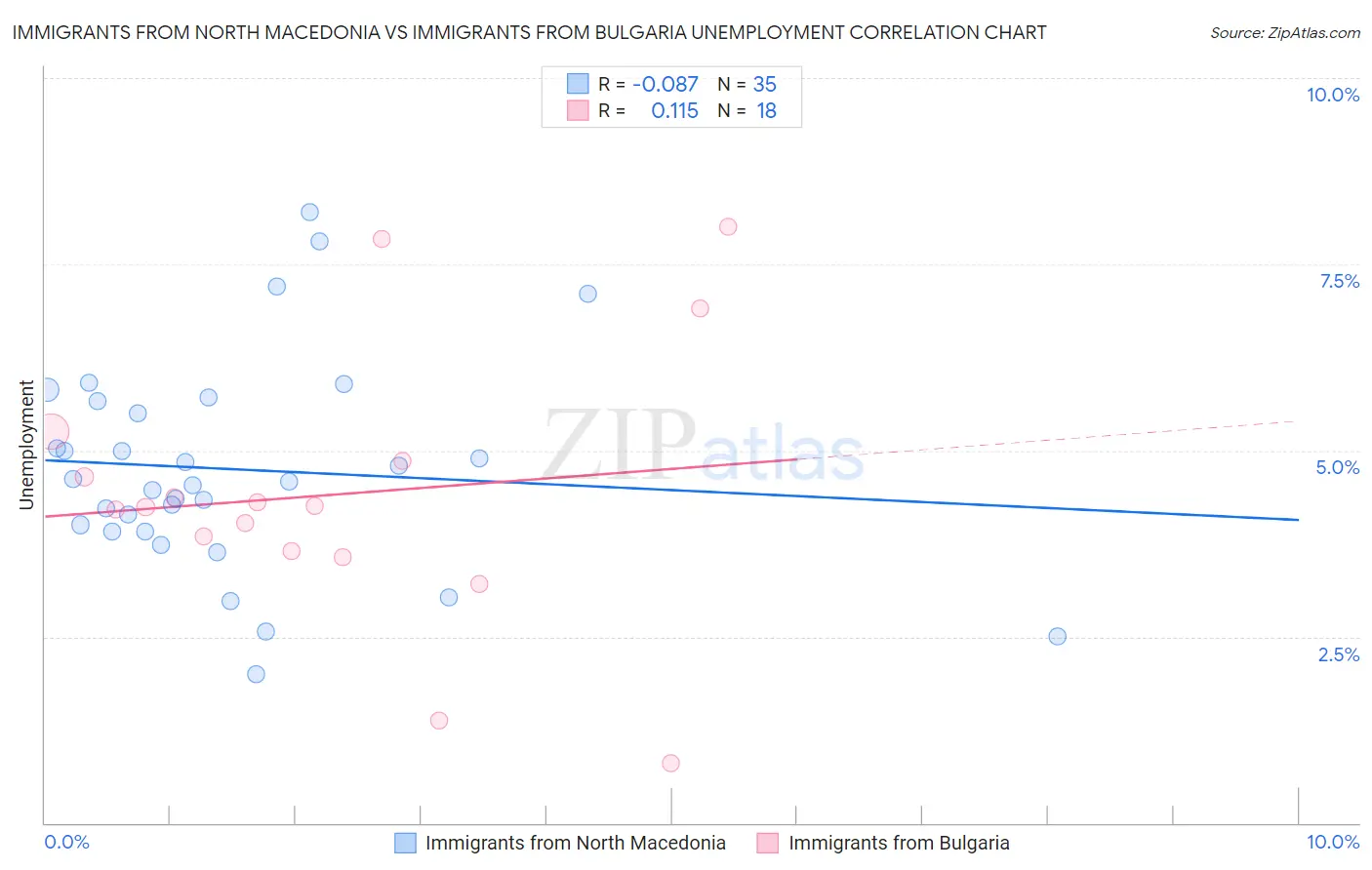 Immigrants from North Macedonia vs Immigrants from Bulgaria Unemployment