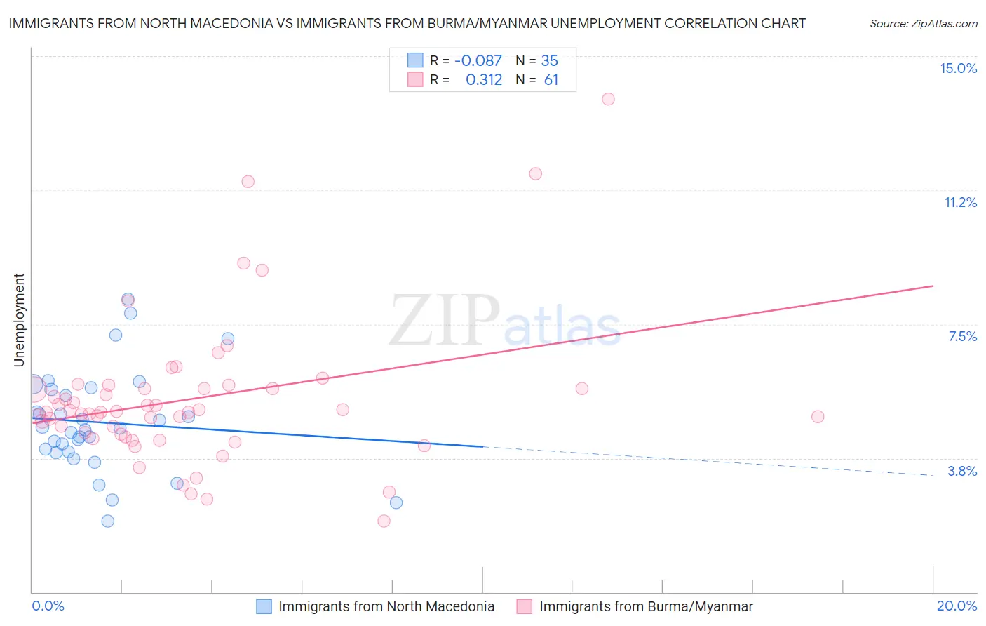 Immigrants from North Macedonia vs Immigrants from Burma/Myanmar Unemployment