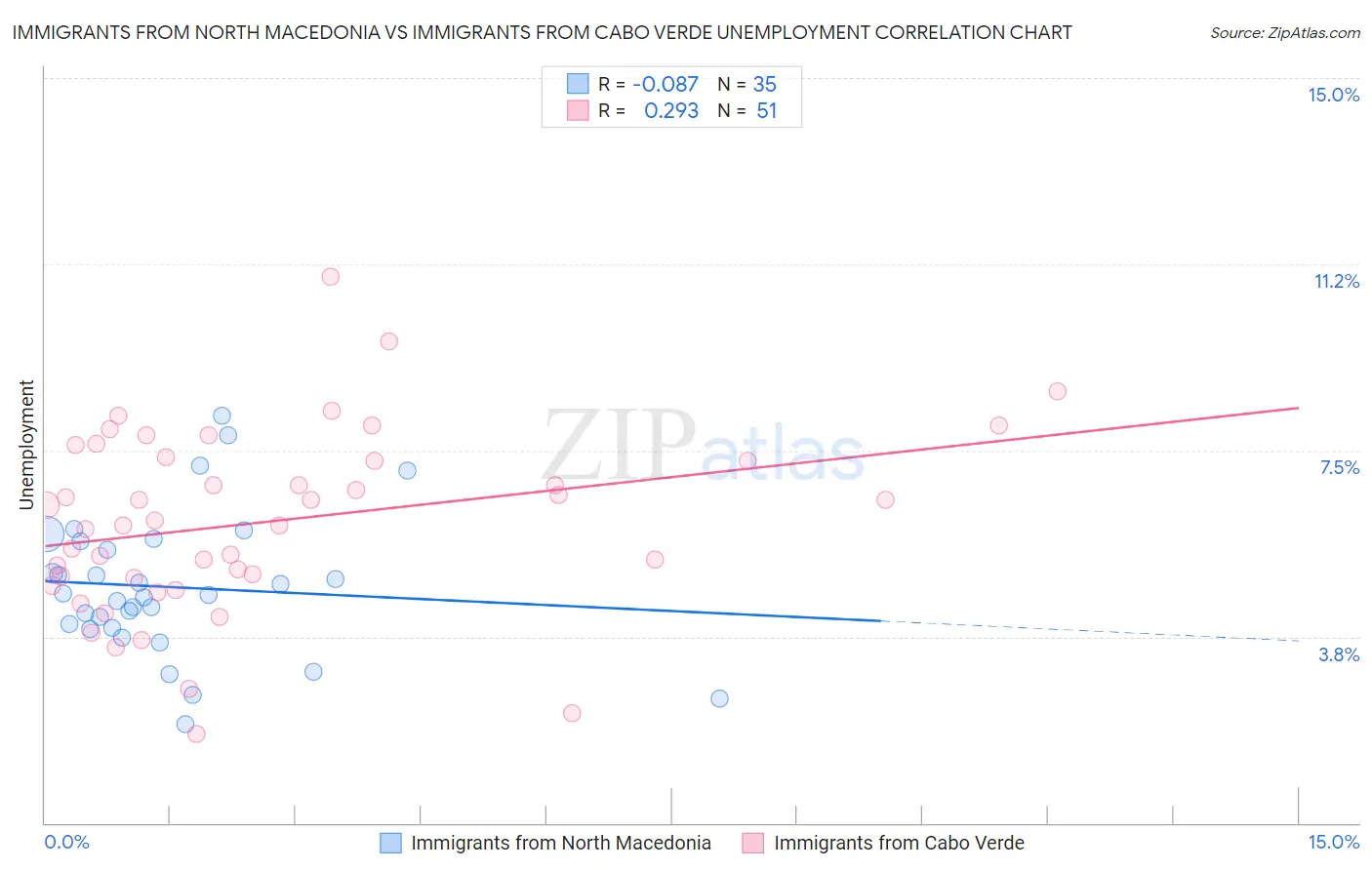 Immigrants from North Macedonia vs Immigrants from Cabo Verde Unemployment