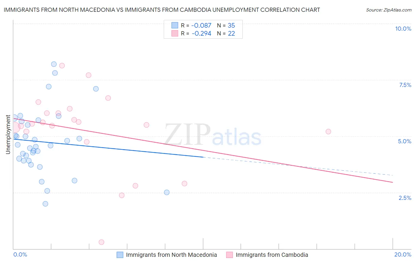 Immigrants from North Macedonia vs Immigrants from Cambodia Unemployment