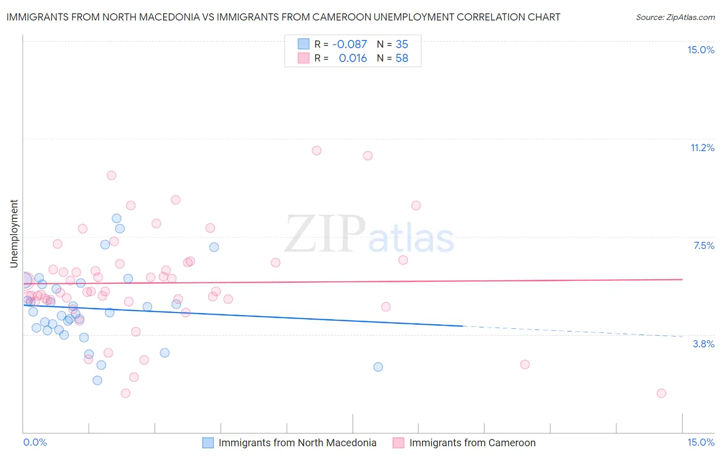 Immigrants from North Macedonia vs Immigrants from Cameroon Unemployment