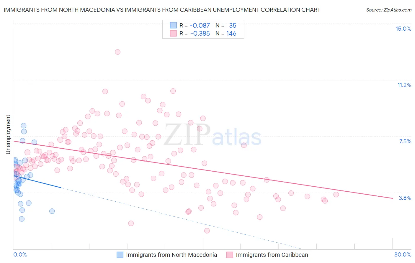 Immigrants from North Macedonia vs Immigrants from Caribbean Unemployment