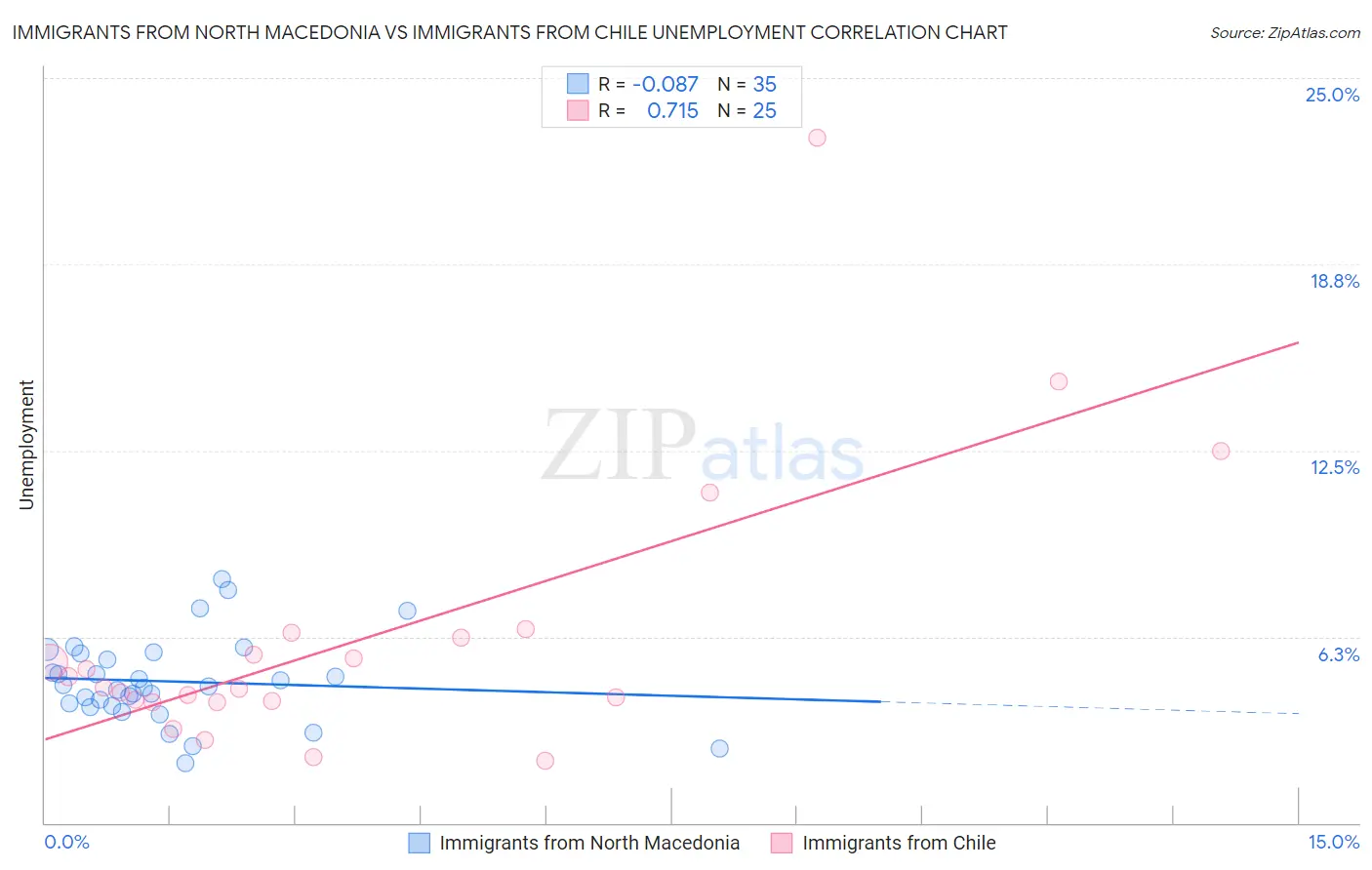 Immigrants from North Macedonia vs Immigrants from Chile Unemployment