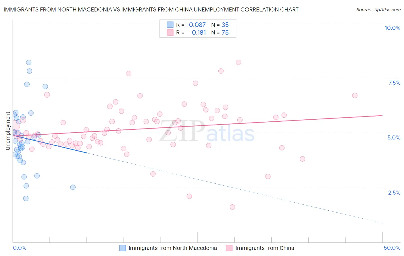 Immigrants from North Macedonia vs Immigrants from China Unemployment