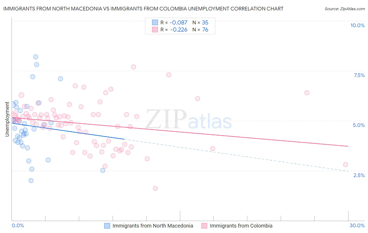 Immigrants from North Macedonia vs Immigrants from Colombia Unemployment