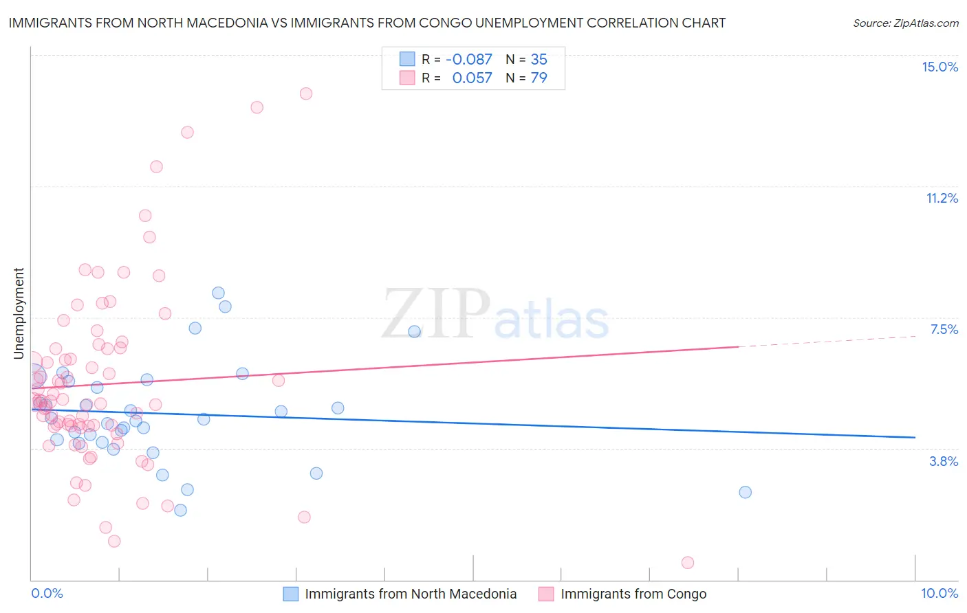 Immigrants from North Macedonia vs Immigrants from Congo Unemployment