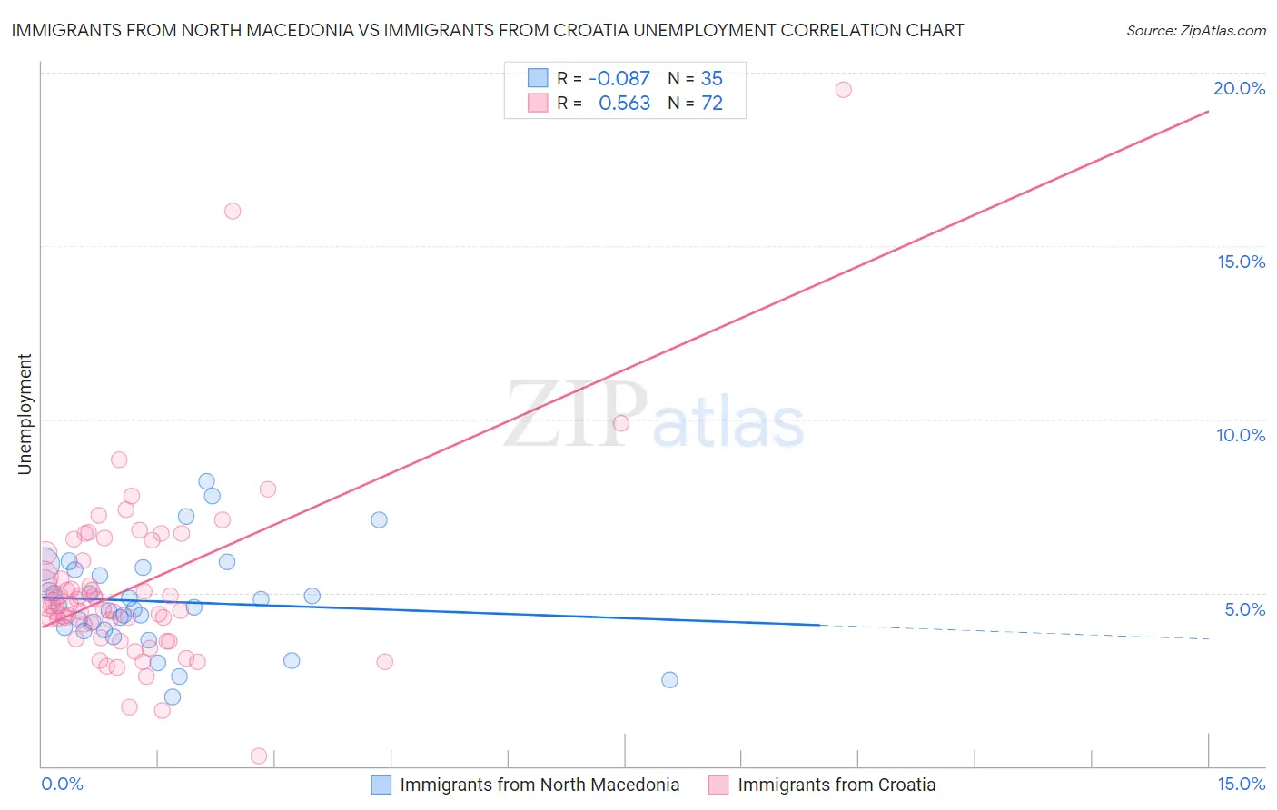 Immigrants from North Macedonia vs Immigrants from Croatia Unemployment