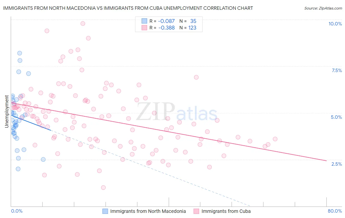 Immigrants from North Macedonia vs Immigrants from Cuba Unemployment