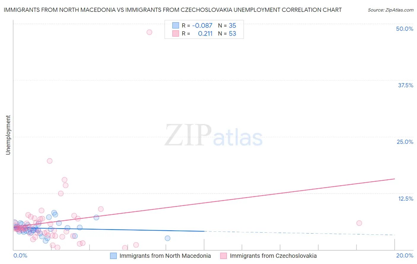 Immigrants from North Macedonia vs Immigrants from Czechoslovakia Unemployment