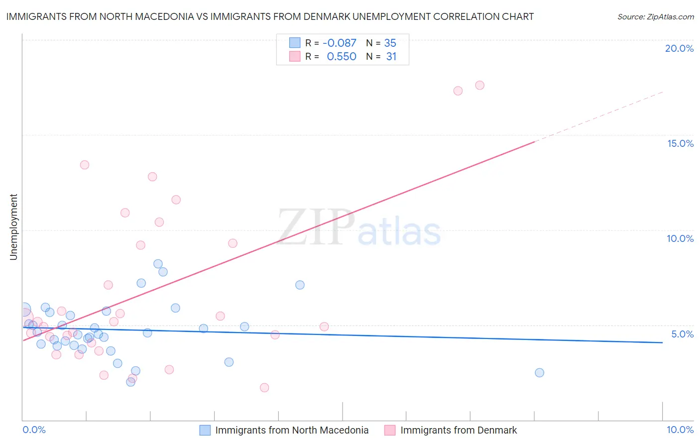 Immigrants from North Macedonia vs Immigrants from Denmark Unemployment