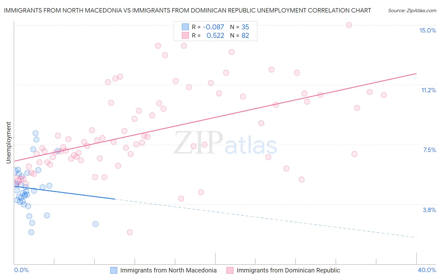 Immigrants from North Macedonia vs Immigrants from Dominican Republic Unemployment