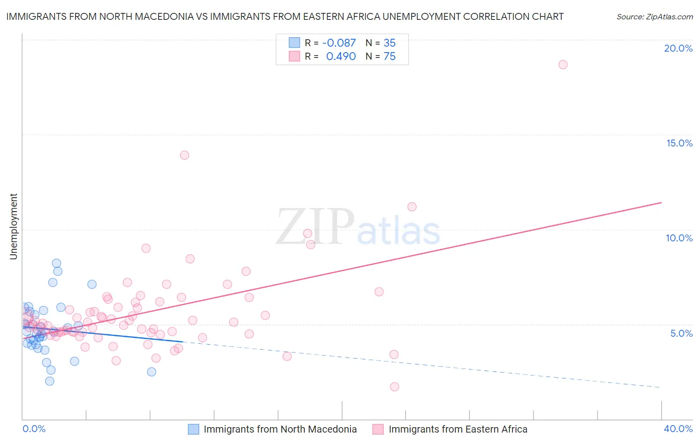 Immigrants from North Macedonia vs Immigrants from Eastern Africa Unemployment