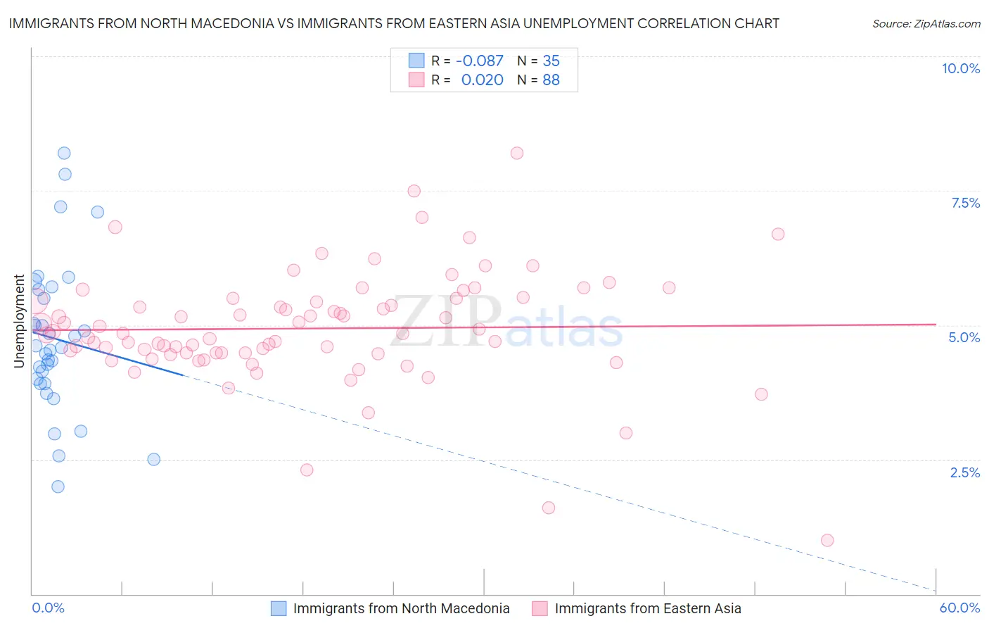 Immigrants from North Macedonia vs Immigrants from Eastern Asia Unemployment
