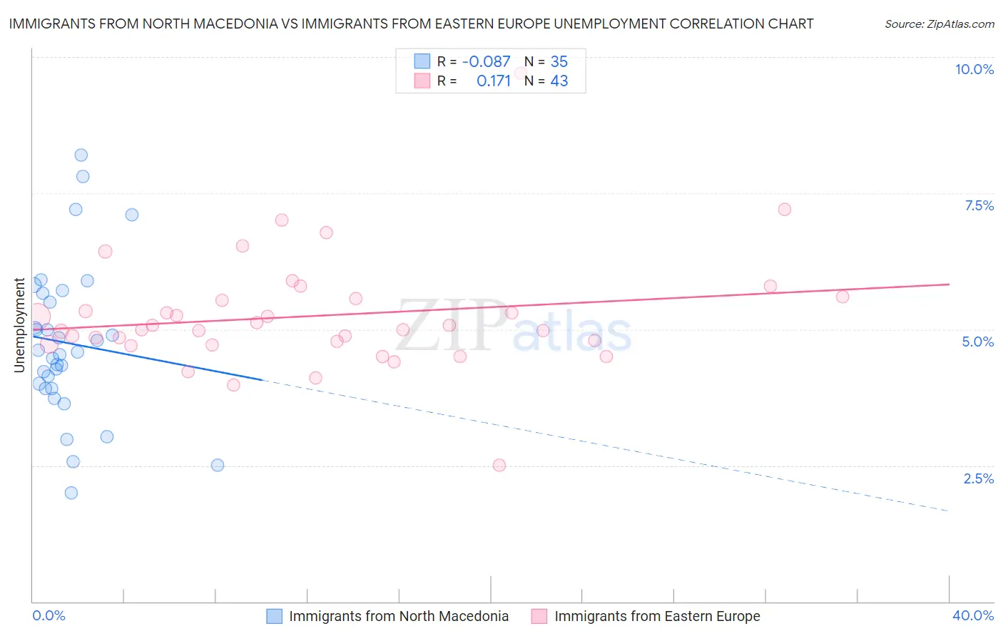 Immigrants from North Macedonia vs Immigrants from Eastern Europe Unemployment
