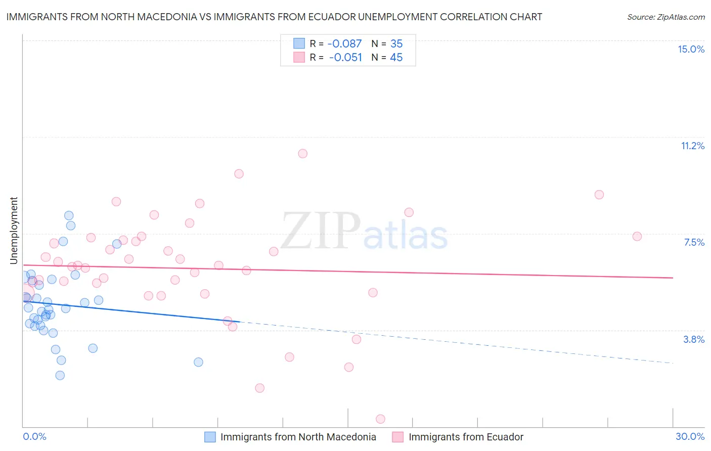 Immigrants from North Macedonia vs Immigrants from Ecuador Unemployment