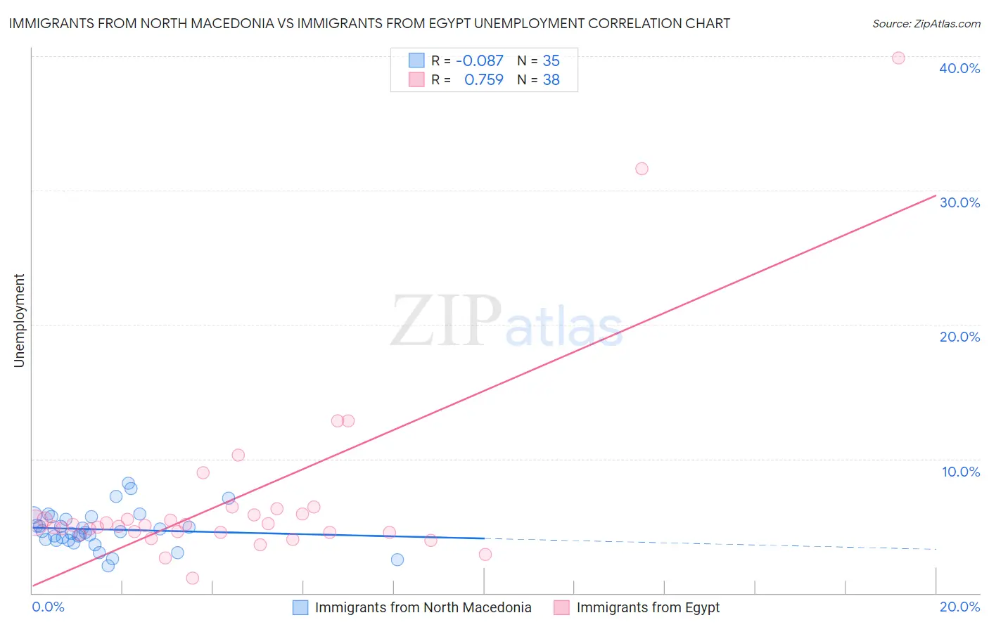 Immigrants from North Macedonia vs Immigrants from Egypt Unemployment