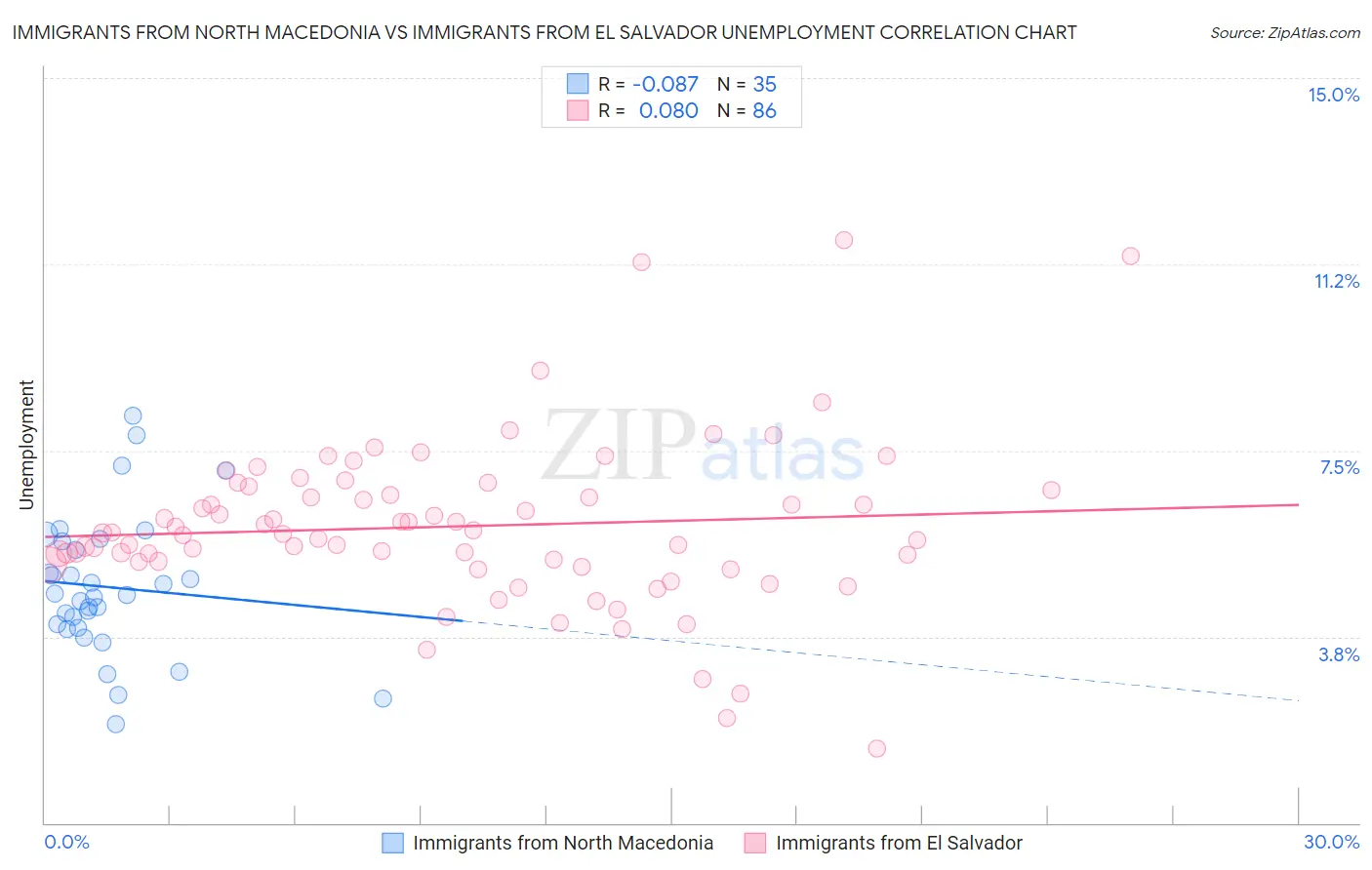 Immigrants from North Macedonia vs Immigrants from El Salvador Unemployment