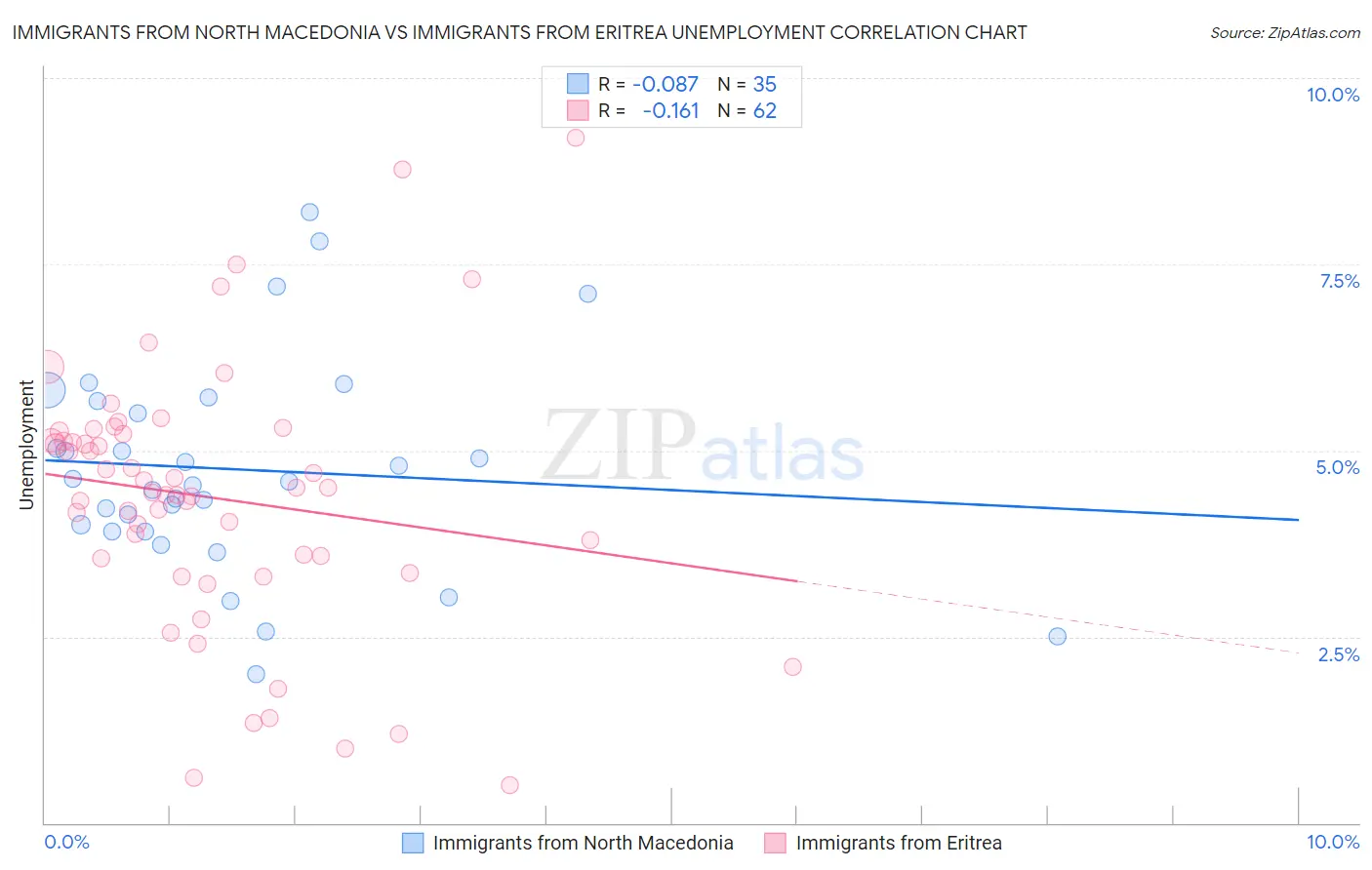 Immigrants from North Macedonia vs Immigrants from Eritrea Unemployment